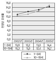 연령별 아동 정신질환 발생 추이