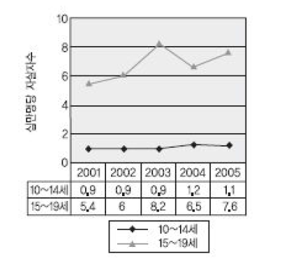 청소년 자살률 변화 추이