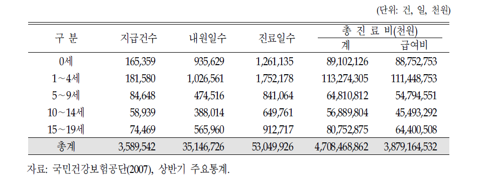 2007년도 아동 입원환자의 진료실적