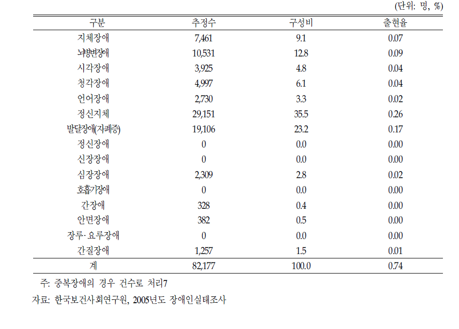 아동(0～17세)의 장애유형별 장애 출현율