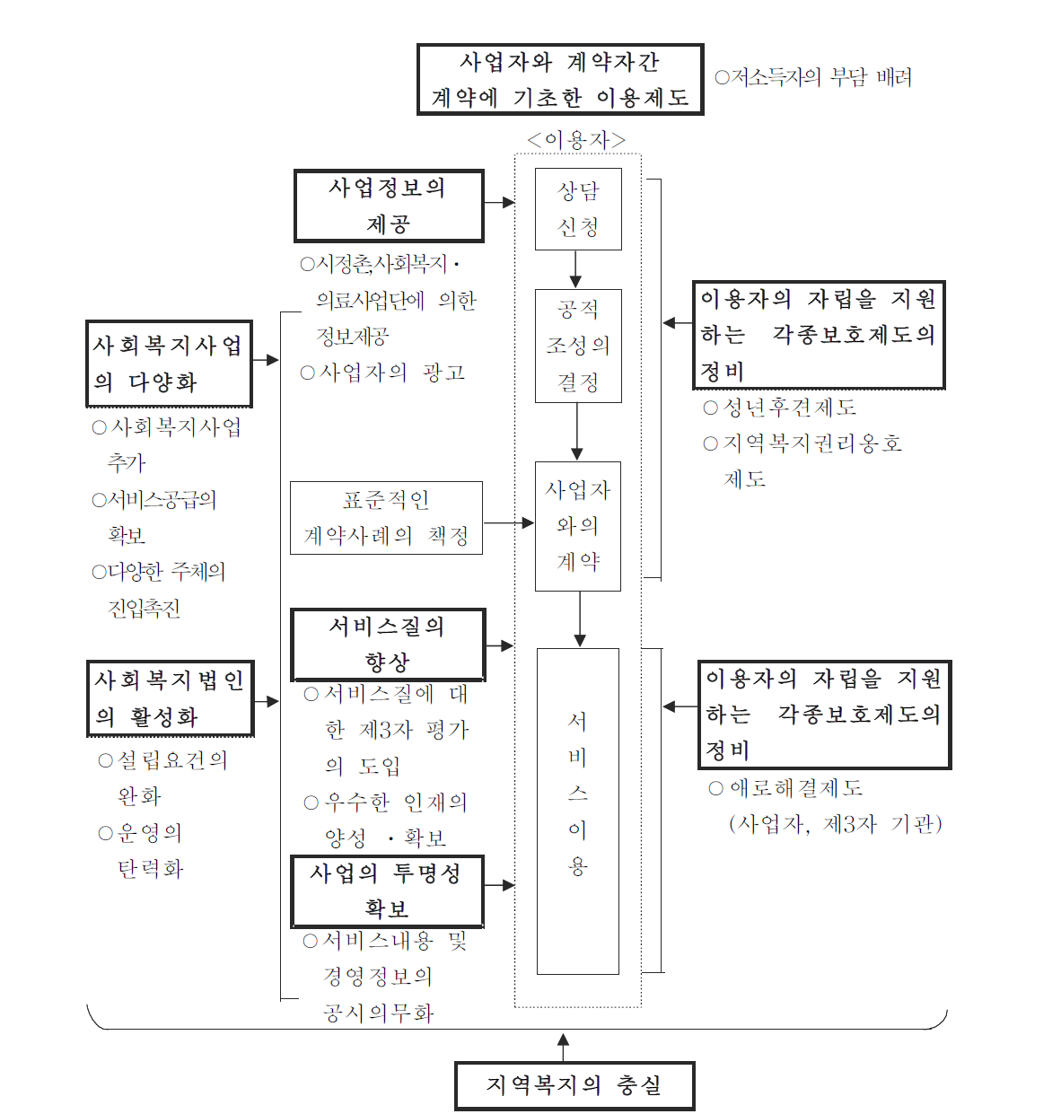 사회복지 기초구조개혁의 주요 내용