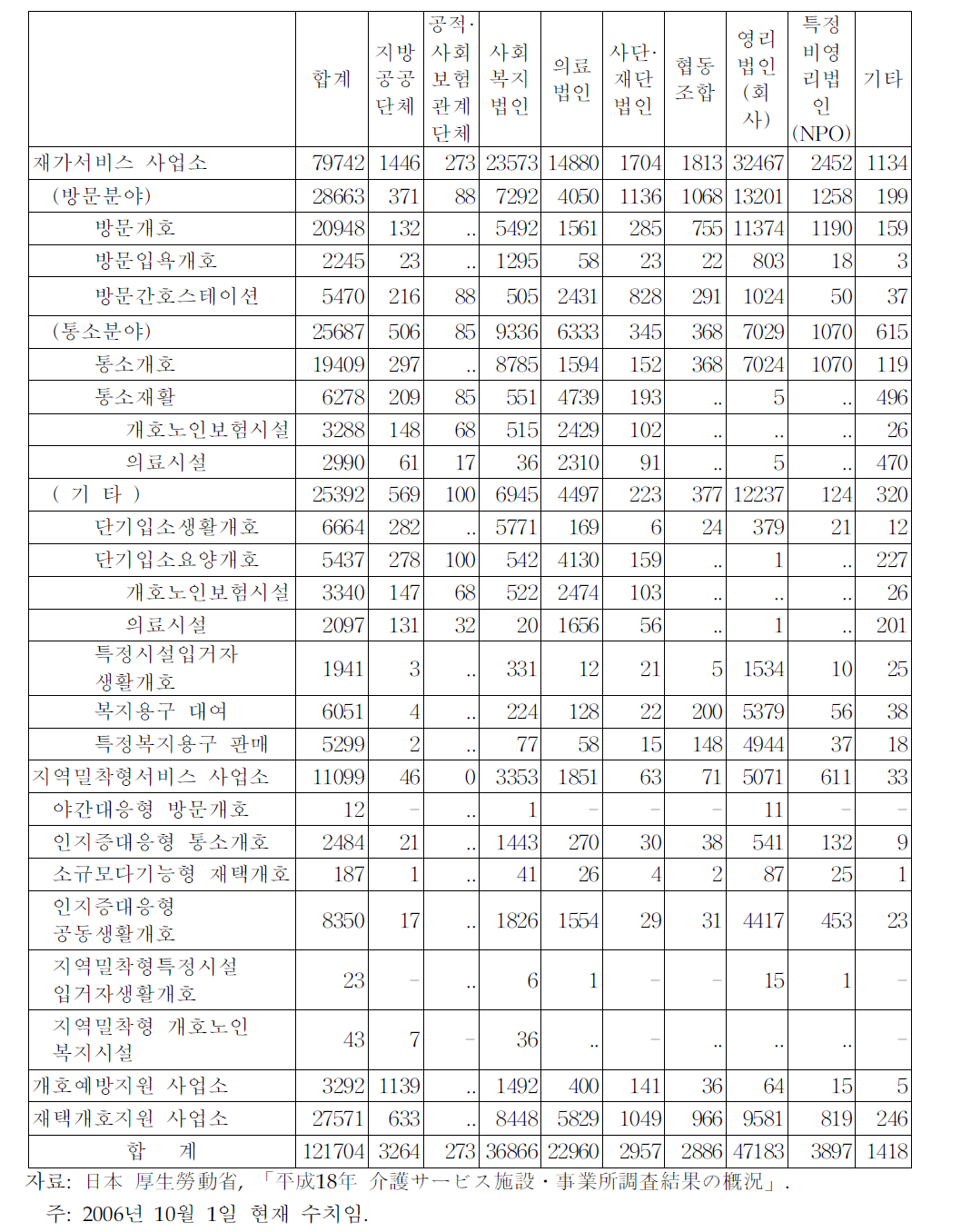 개설주체별 개호서비스 사업소 수