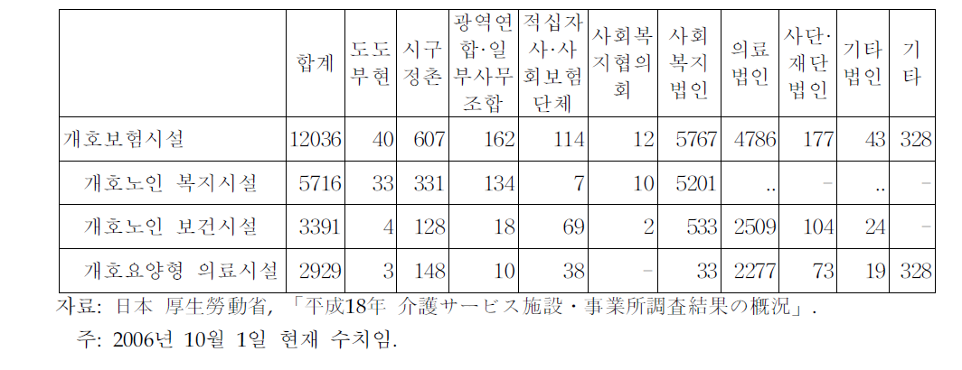 개설주체별 개호보험 시설 수