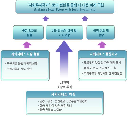 사회서비스의 정책목표와 추진전략