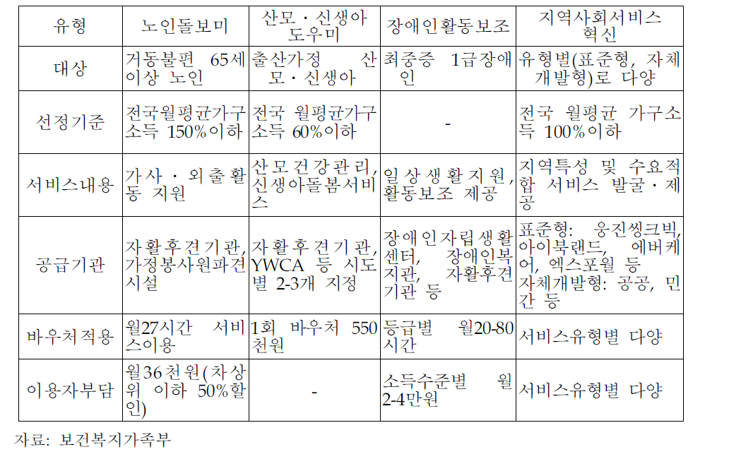 사회서비스 4대 바우처의 유형과 내용