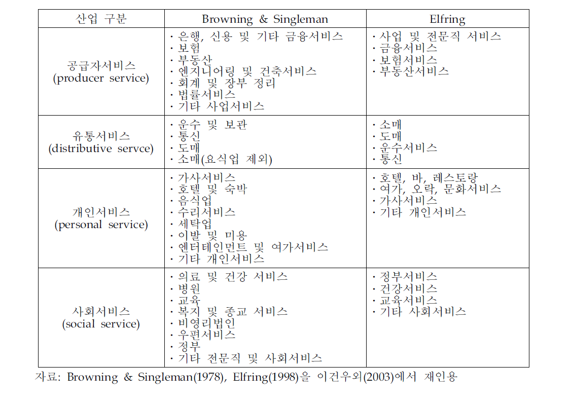 Browning& Singleman과 Elfring의 서비스산업분류