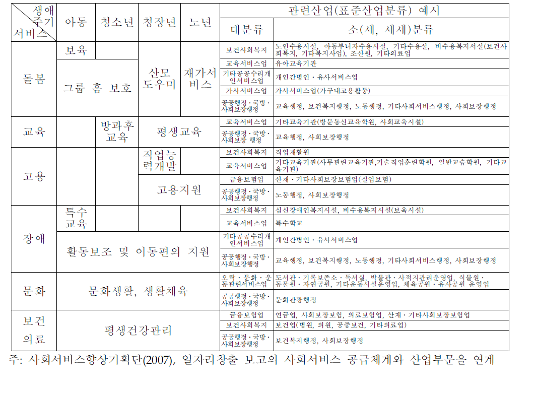 생애주기별 사회서비스의 공급체계와 관련 산업