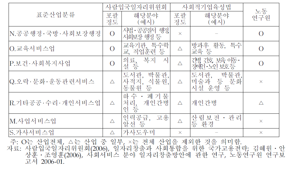 국내 사회서비스의 산업적 범위 비교