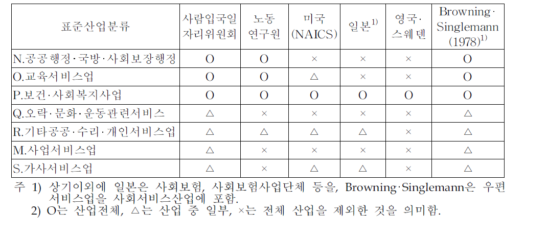 국내외 사회서비스의 산업적 범위 비교