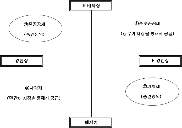 가치재와 준공공재의 성격