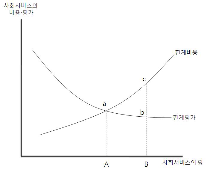 사회서비스의 비용․평가와 사회서비스 수급량의 관계