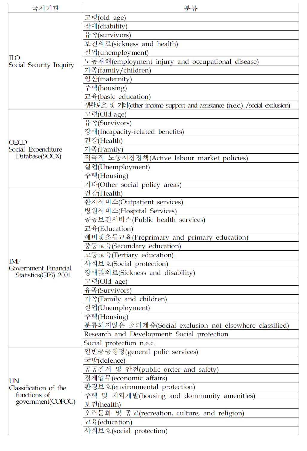 주요 국제기관의 사회서비스에 대한 지출 분류기준
