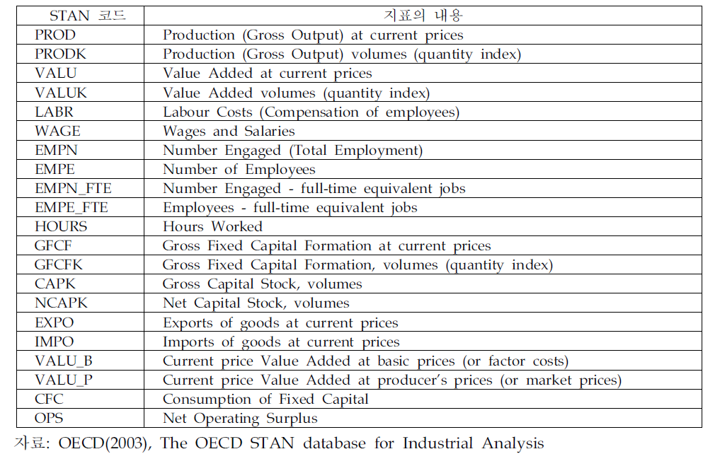 OECD STAN DB의 주요 통계지표