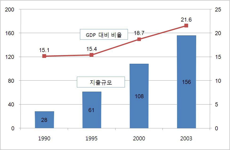 사회서비스산업에 대한 지출규모의 추이