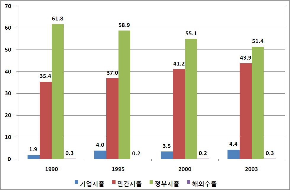 경제주체별 사회서비스산업에 대한 지출비중 추이