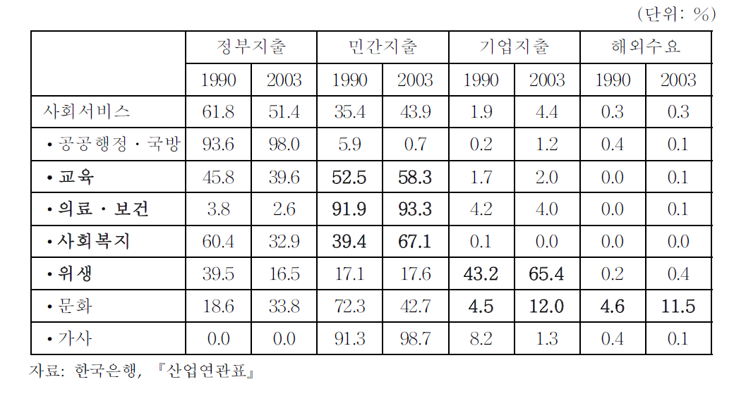 사회서비스산업별 경제주체별 지출비중 추이