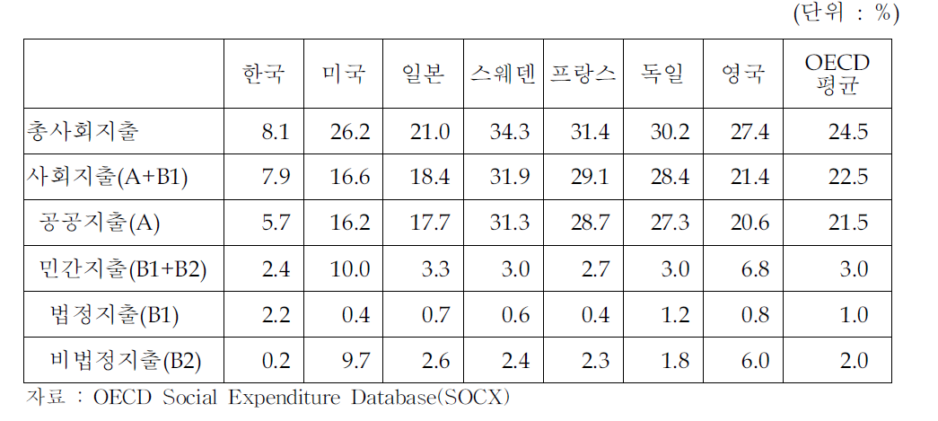 OECD국가들의 GDP대비 사회지출 비중(2003년)