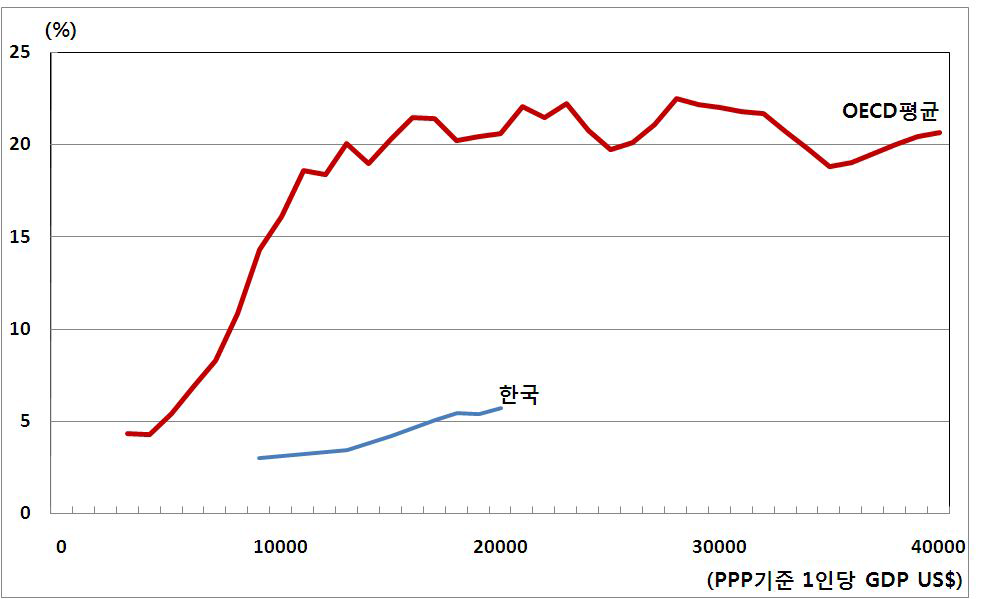 1인당 GDP수준과 공공사회지출의 비중 추이