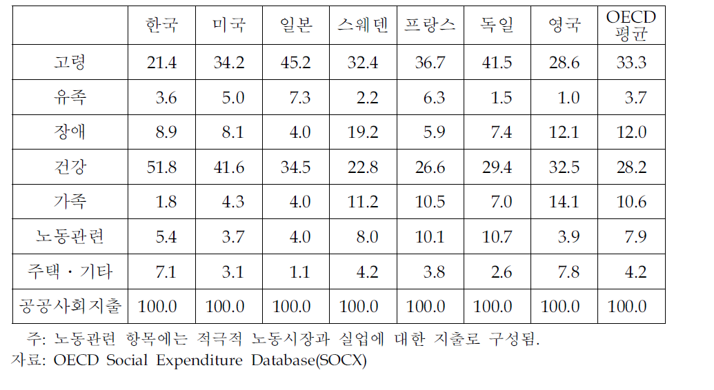 공공사회지출의 항목별 비중 비교(2003년)