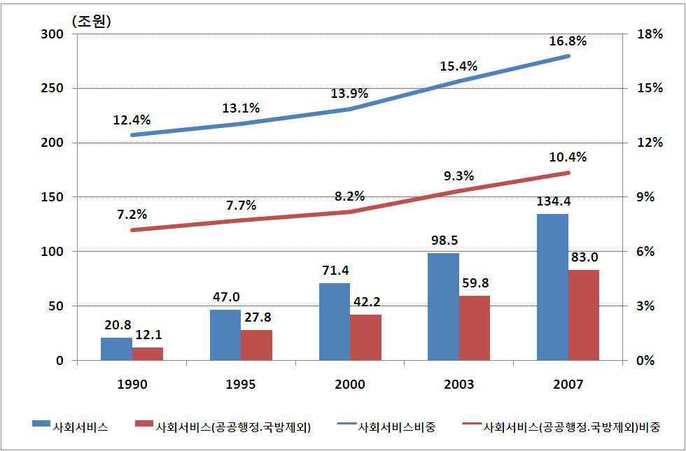 사회서비스산업의 경상 부가가치 규모 및 비중 추이