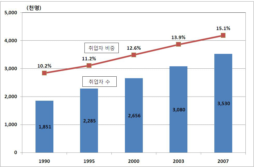 사회서비스산업의 취업자 수와 비중 추이