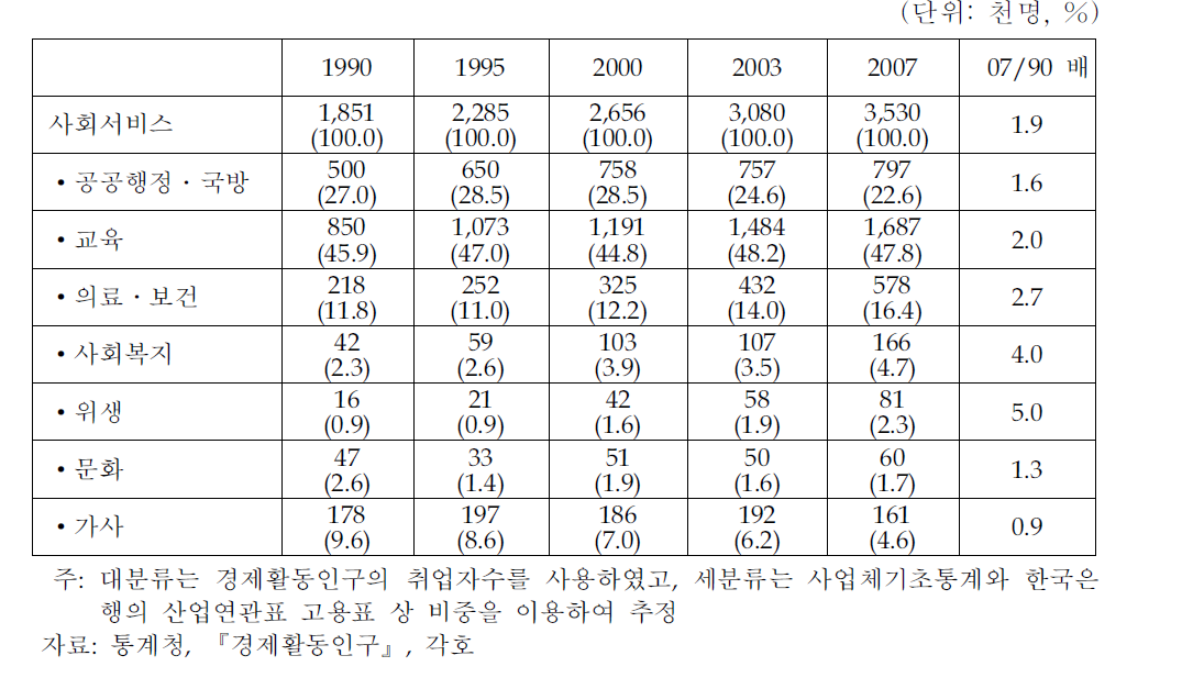 사회서비스산업의 취업자 수와 비중 추이