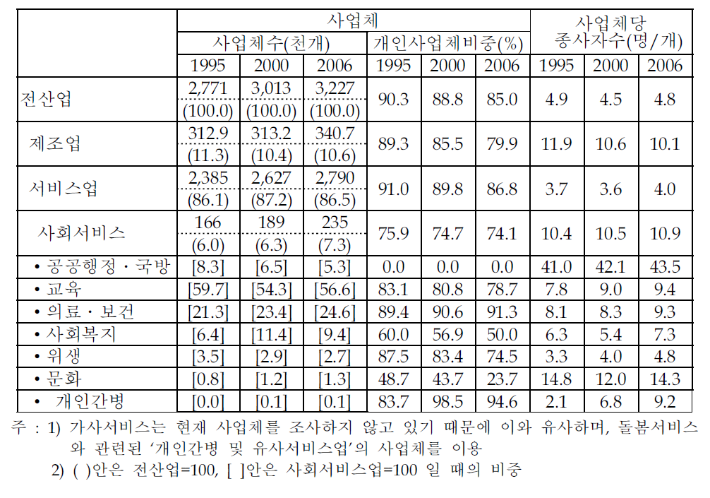 사회서비스산업의 사업체 및 규모 변화 추이