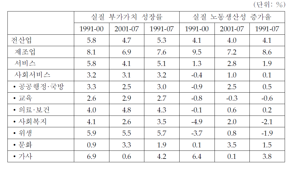 사회서비스산업의 사업체 및 규모 변화 추이