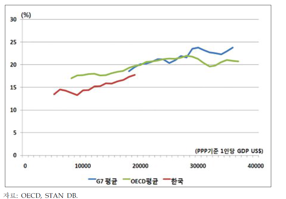 1인당 GDP와 사회서비스산업 부가가치 비중 추이