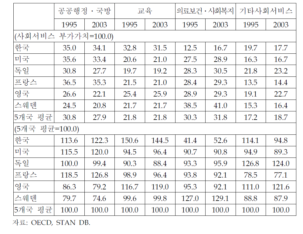 사회서비스산업별 부가가치 비중의 국제비교