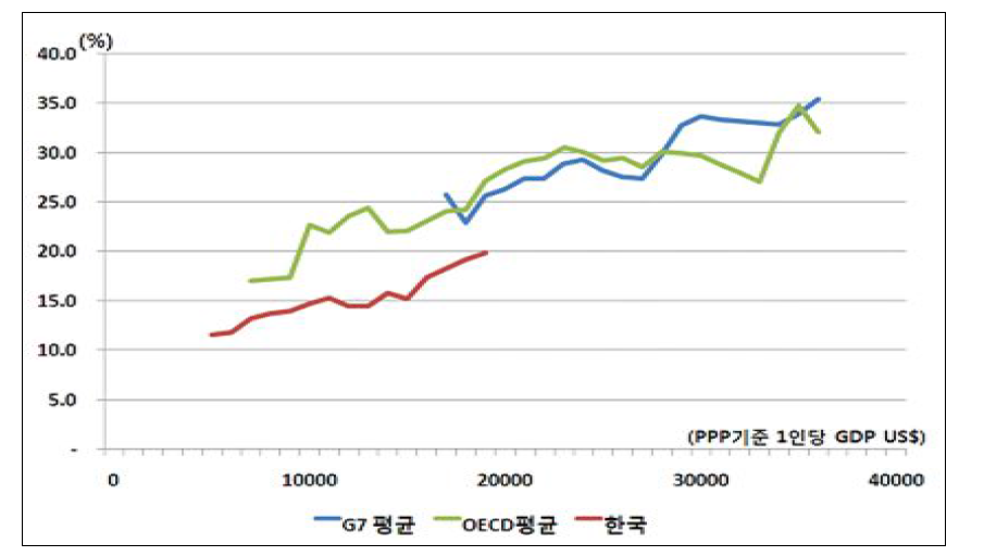 1인당 GDP와 사회서비스산업의 취업자 비중 추이