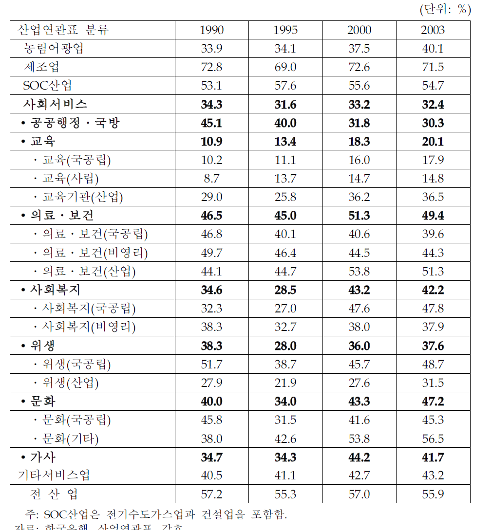 사회서비스산업의 중간투입율 추이