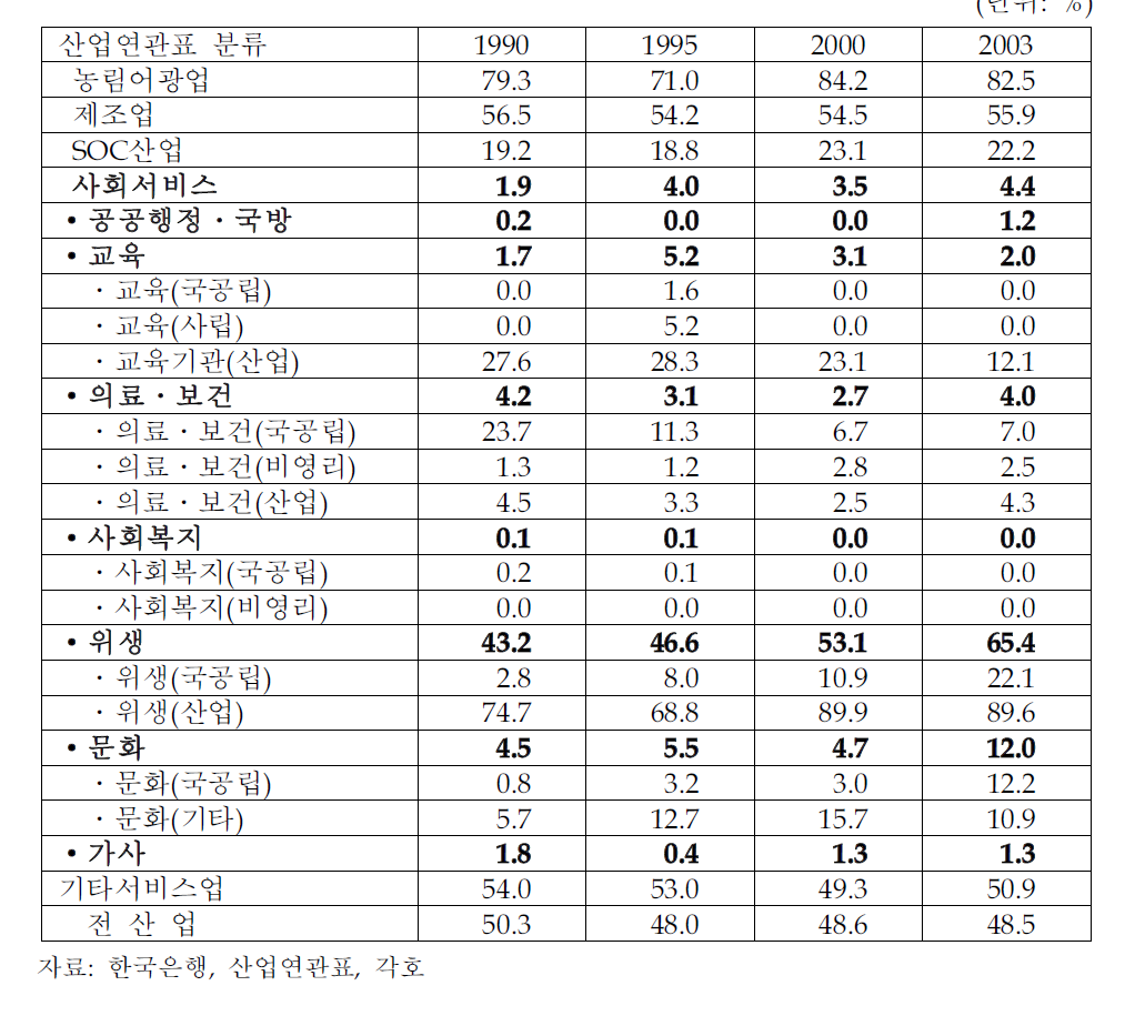 사회서비스산업의 중간수요율 추이