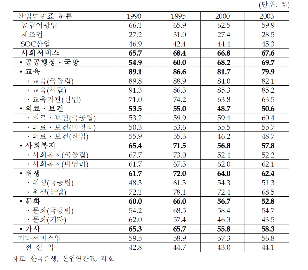 사회서비스산업의 부가가치율 추이