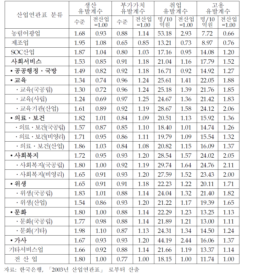 사회서비스산업의 유발계수(2003년)