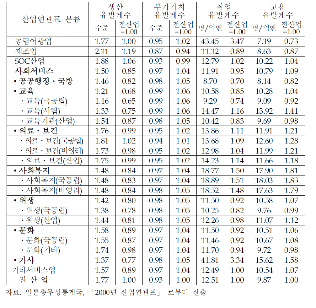 일본 사회서비스산업의 유발계수(2000년)