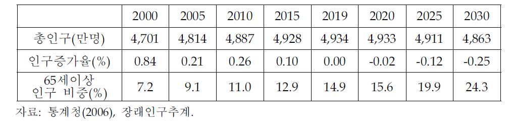 인구성장 및 노령인구의 비중 전망
