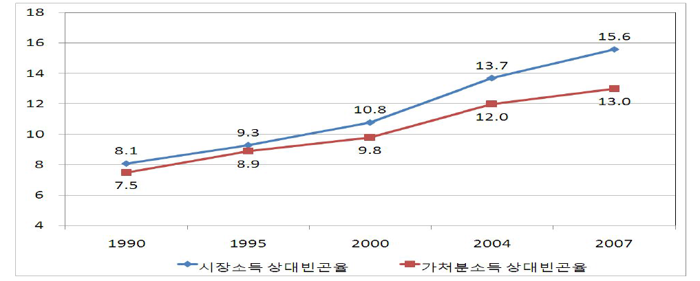 상대적 빈곤율 증가추이:취약계층의 증가