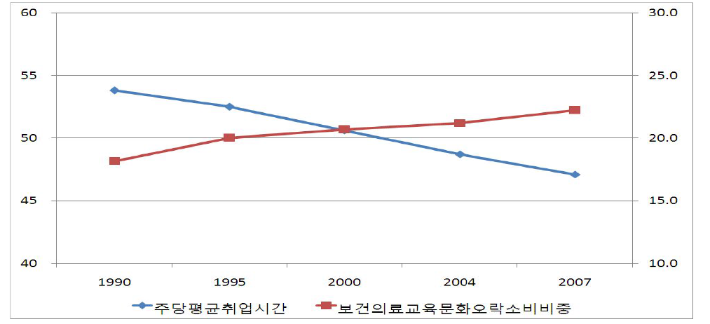 취업시간 및 삶의 질 소비 변화