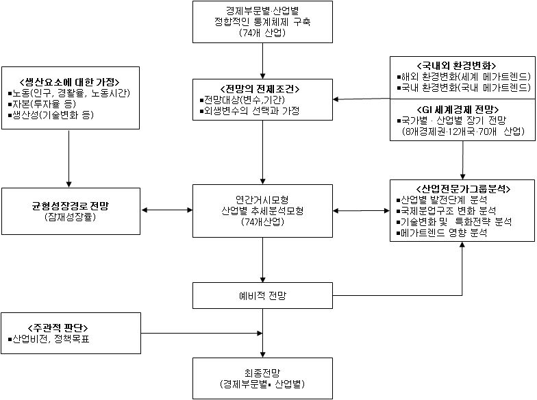 중장기 산업구조 전망의 흐름도