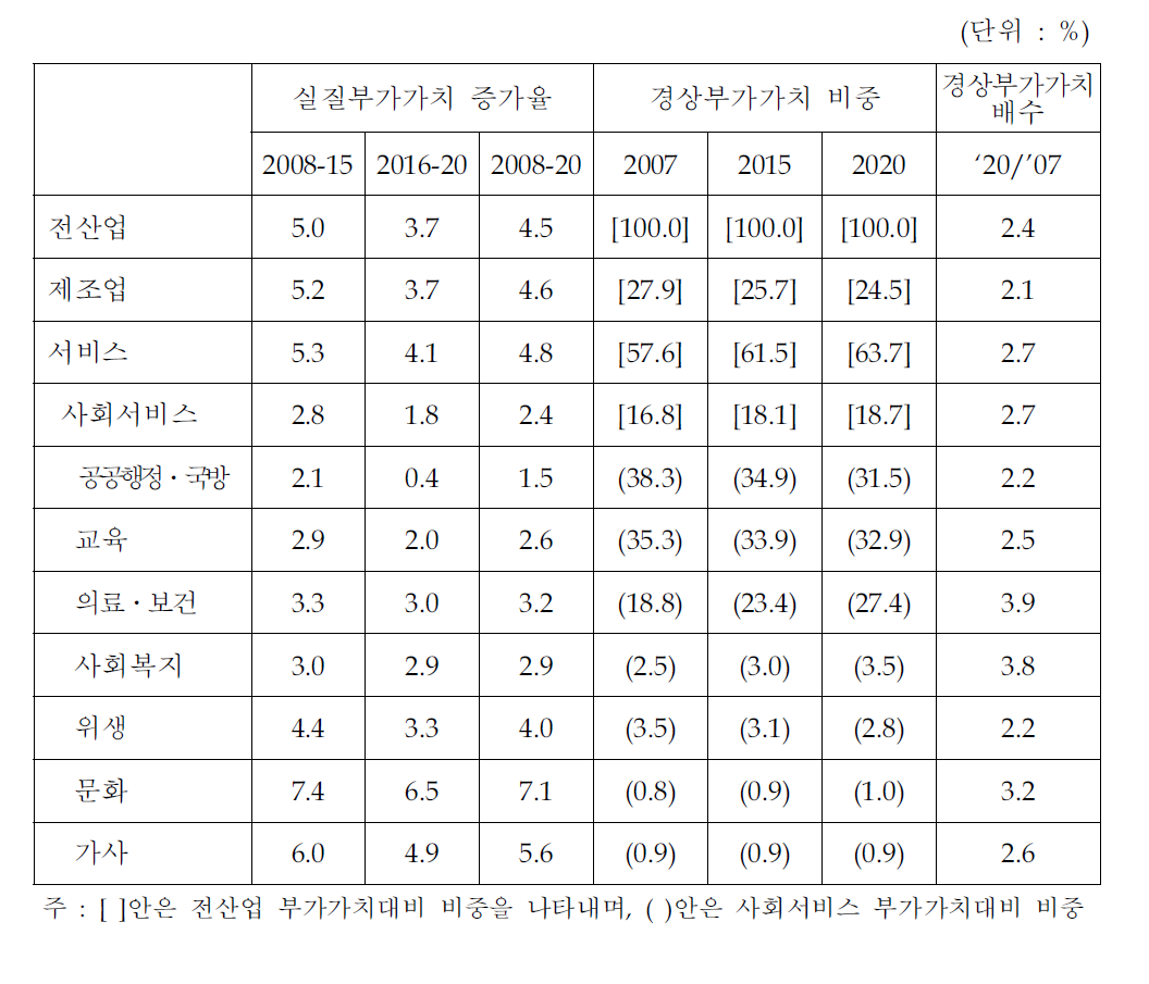 사회서비스산업의 부가가치 전망