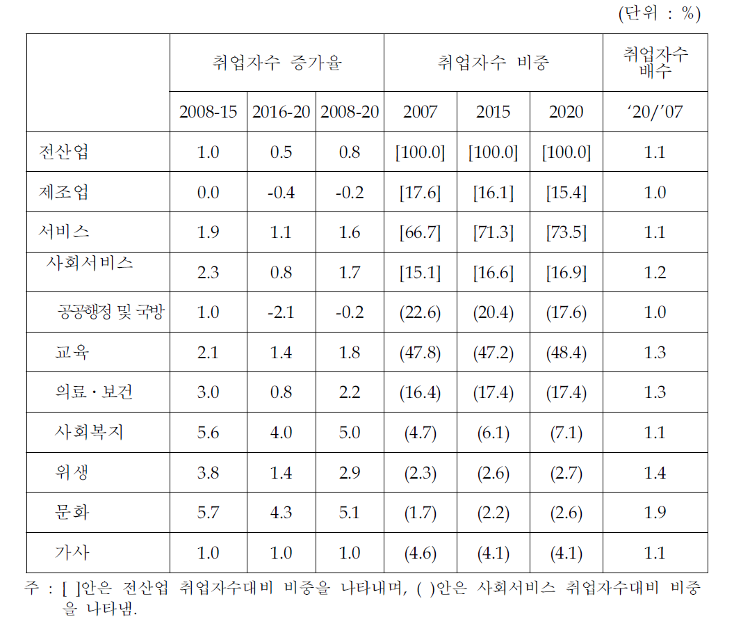 사회서비스산업의 취업자 전망