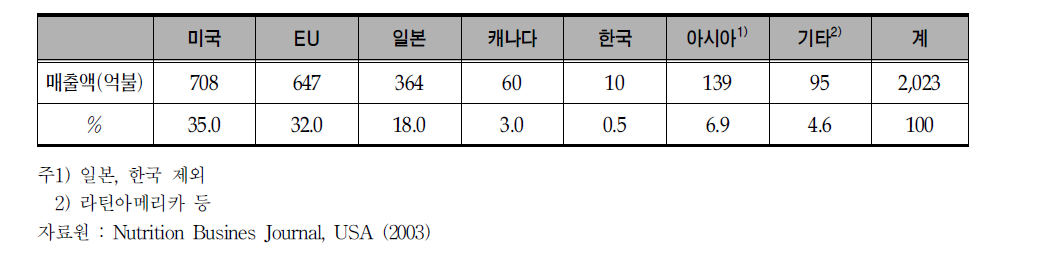 건강기능식품 세계시장에서 한국의 위치