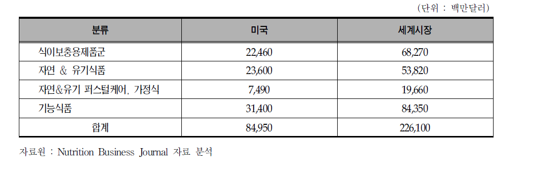 미국의 건강식품 시장(2006)