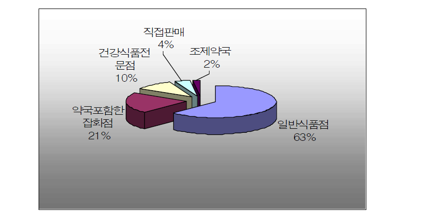 미국 건강식품 시장 유통 판매 경로