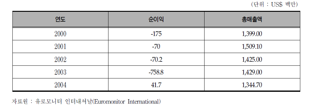 GNC사의 연도별 매출액