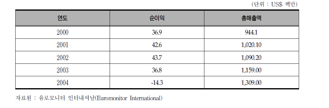 허벌라이프사의 연도별 매출액