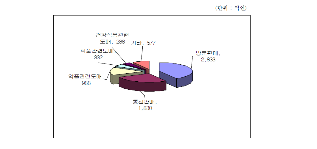 일본 건강식품의 유통경로별 시장규모(2004)