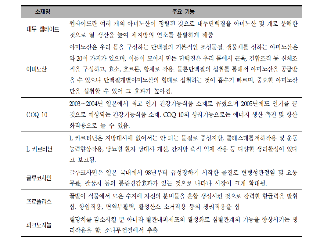 일본에서 주목받는 건강식품 소재 1)