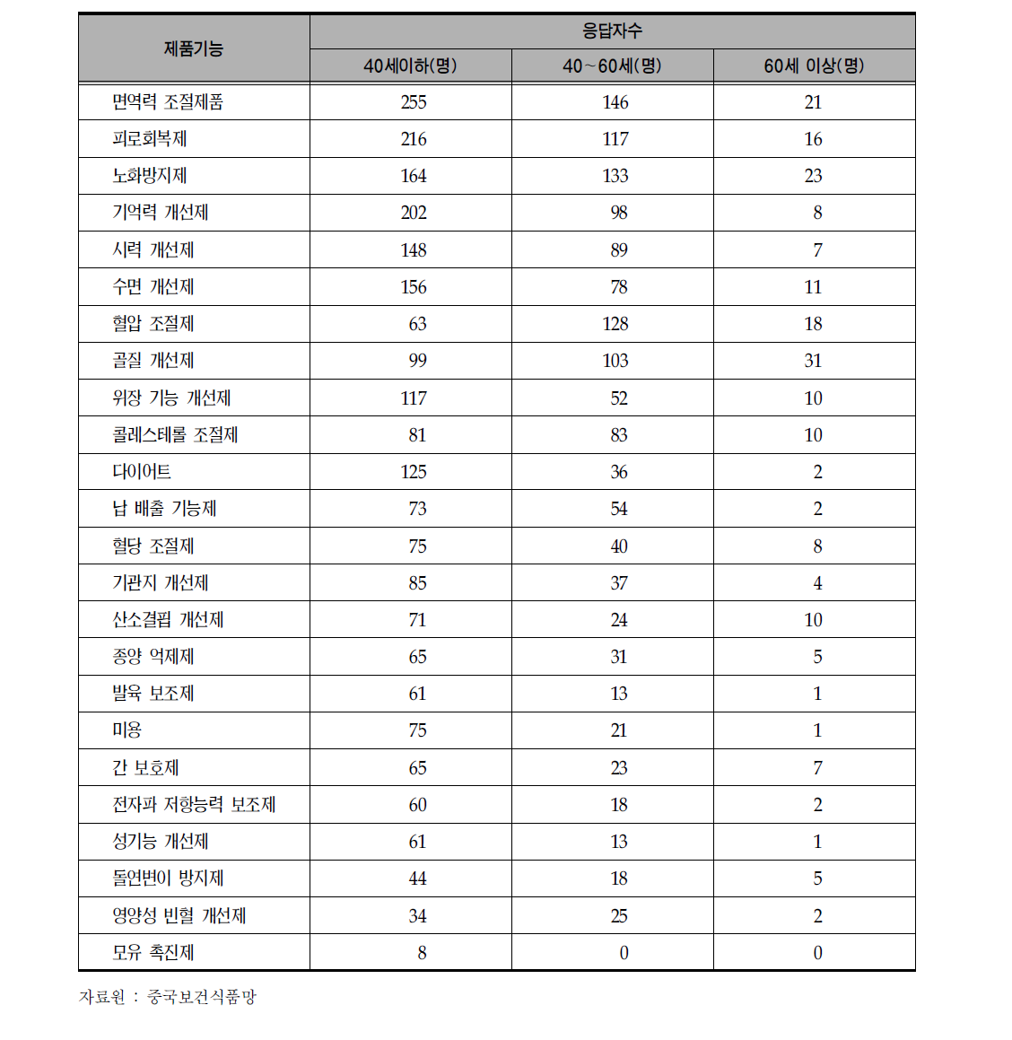 베이징시 소비자층별 건강보조식품 수요 현황